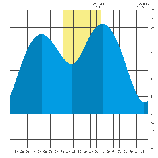 Landlocked Bay tide chart for Wednesday, November 26, 2025