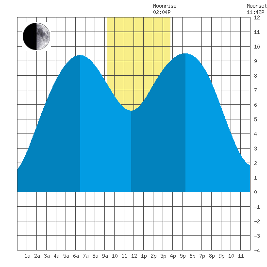 Landlocked Bay tide chart for Thursday, November 27, 2025