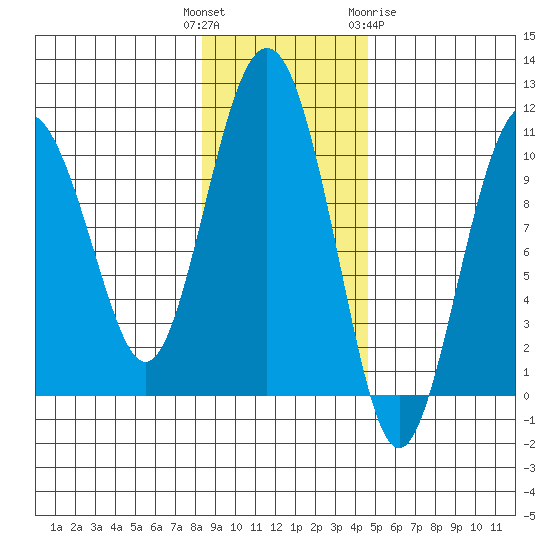 Landlocked Bay tide chart for Tuesday, November 4, 2025