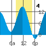Landlocked Bay tide chart for Tuesday, November 4, 2025