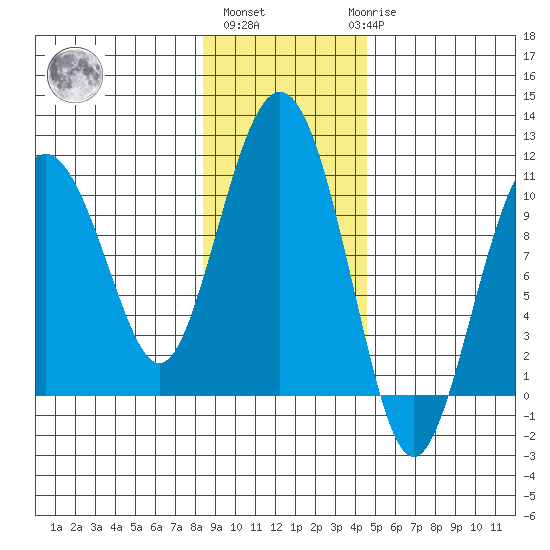 Landlocked Bay tide chart for Wednesday, November 5, 2025