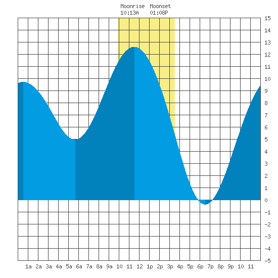 Landlocked Bay tide chart for Thursday, December 18, 2025