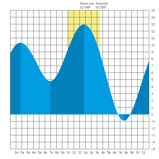 Landlocked Bay tide chart for Saturday, December 20, 2025