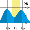 Landlocked Bay tide chart for Friday, December 26, 2025