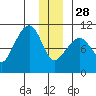Landlocked Bay tide chart for Sunday, December 28, 2025