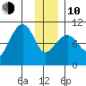 Landlocked Bay tide chart for Saturday, January 10, 2026