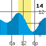 Landlocked Bay tide chart for Wednesday, January 14, 2026