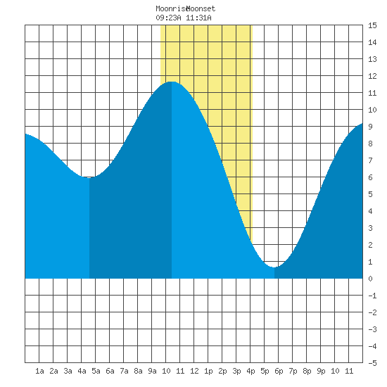 Landlocked Bay tide chart for Thursday, January 15, 2026