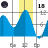 Landlocked Bay tide chart for Sunday, January 18, 2026
