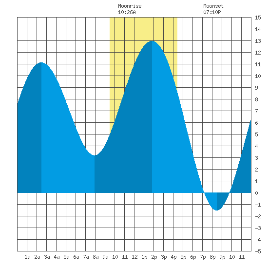 Landlocked Bay tide chart for Tuesday, January 20, 2026