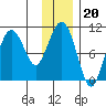 Landlocked Bay tide chart for Tuesday, January 20, 2026