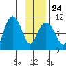 Landlocked Bay tide chart for Saturday, January 24, 2026