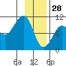 Landlocked Bay tide chart for Wednesday, January 28, 2026