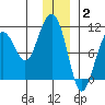 Landlocked Bay tide chart for Friday, January 2, 2026