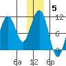 Landlocked Bay tide chart for Monday, January 5, 2026