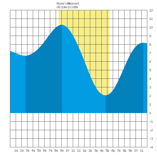 Landlocked Bay tide chart for Thursday, February 12, 2026