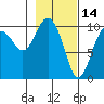 Landlocked Bay tide chart for Saturday, February 14, 2026