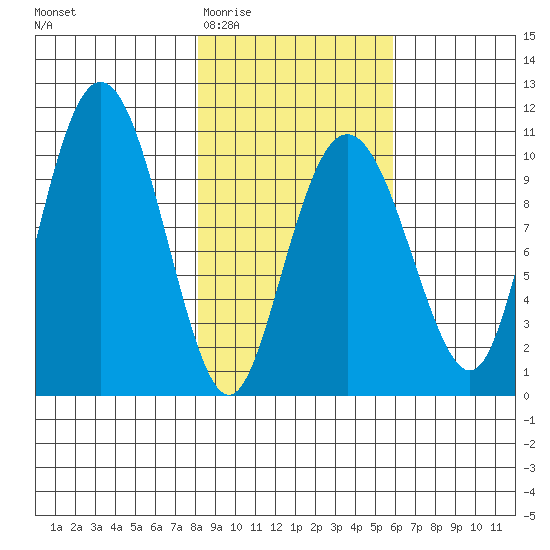 Landlocked Bay tide chart for Saturday, February 21, 2026