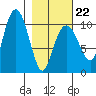 Landlocked Bay tide chart for Sunday, February 22, 2026