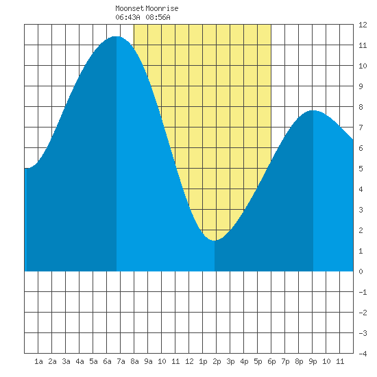 Landlocked Bay tide chart for Wednesday, February 25, 2026