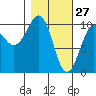 Landlocked Bay tide chart for Friday, February 27, 2026