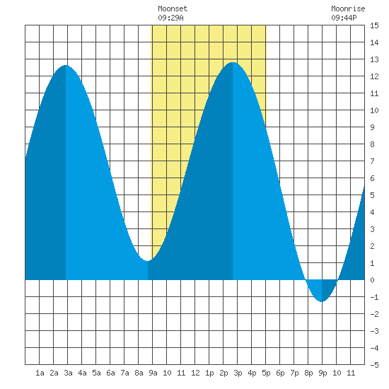 Landlocked Bay tide chart for Wednesday, February 4, 2026