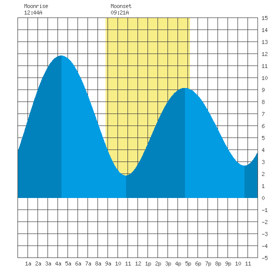 Landlocked Bay tide chart for Saturday, February 7, 2026