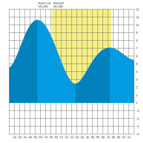 Landlocked Bay tide chart for Tuesday, March 10, 2026