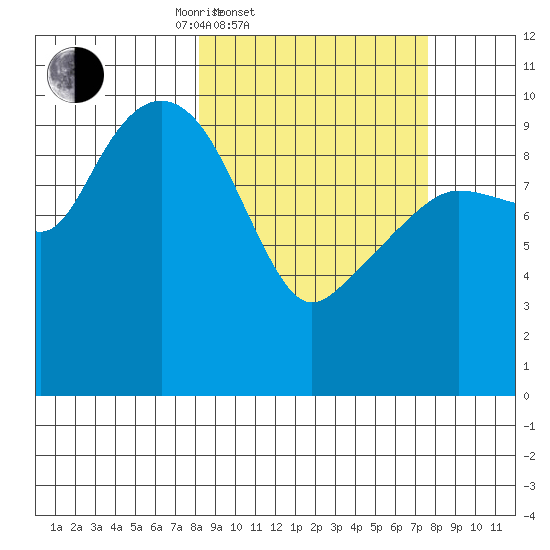 Landlocked Bay tide chart for Wednesday, March 11, 2026