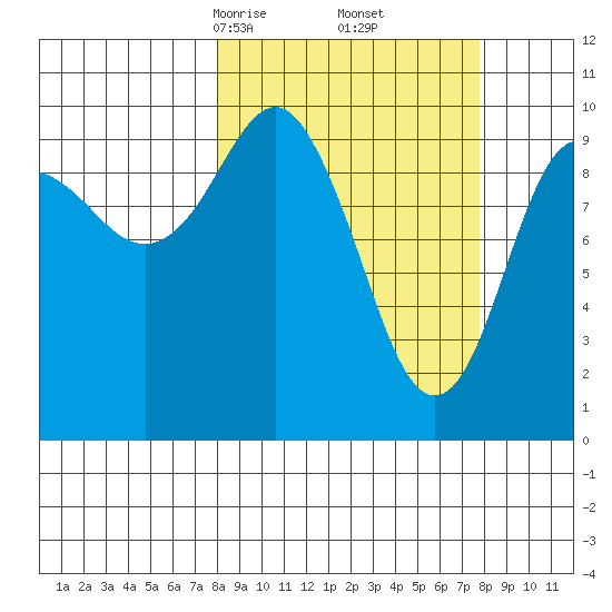 Landlocked Bay tide chart for Saturday, March 14, 2026