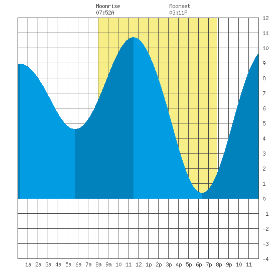 Landlocked Bay tide chart for Sunday, March 15, 2026