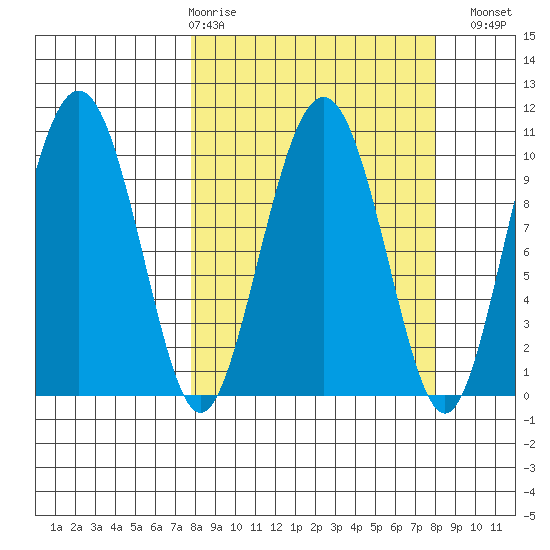 Landlocked Bay tide chart for Thursday, March 19, 2026