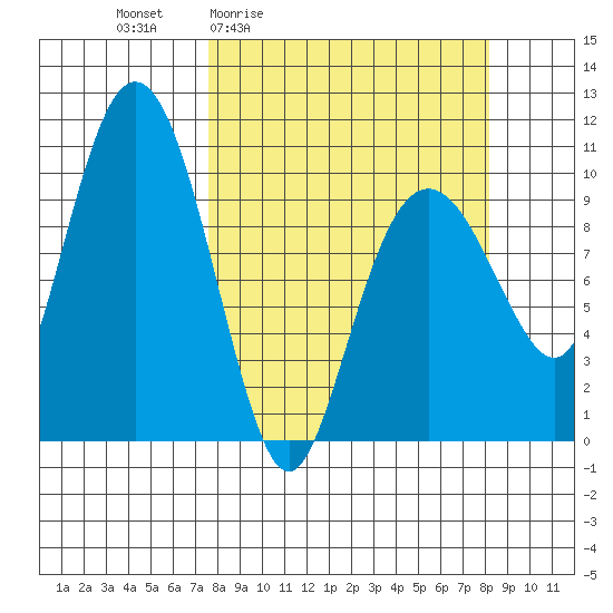 Landlocked Bay tide chart for Monday, March 23, 2026