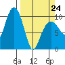 Landlocked Bay tide chart for Tuesday, March 24, 2026