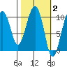 Landlocked Bay tide chart for Monday, March 2, 2026
