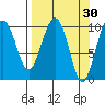 Landlocked Bay tide chart for Monday, March 30, 2026