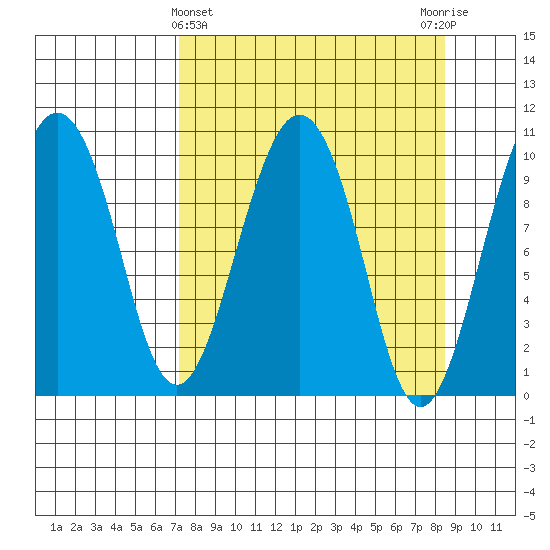 Landlocked Bay tide chart for Tuesday, March 31, 2026