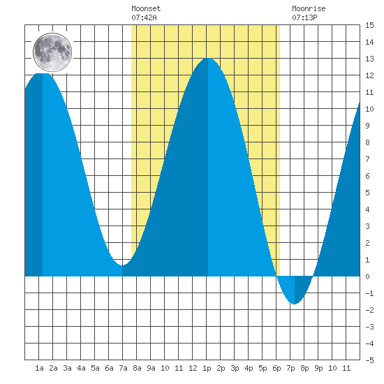 Landlocked Bay tide chart for Tuesday, March 3, 2026
