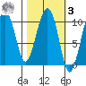 Landlocked Bay tide chart for Tuesday, March 3, 2026