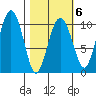 Landlocked Bay tide chart for Friday, March 6, 2026