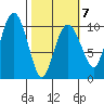 Landlocked Bay tide chart for Saturday, March 7, 2026