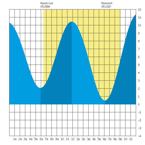 Landlocked Bay tide chart for Tuesday, April 14, 2026