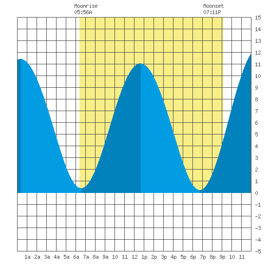 Landlocked Bay tide chart for Wednesday, April 15, 2026