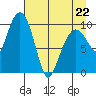 Landlocked Bay tide chart for Wednesday, April 22, 2026