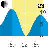 Landlocked Bay tide chart for Thursday, April 23, 2026