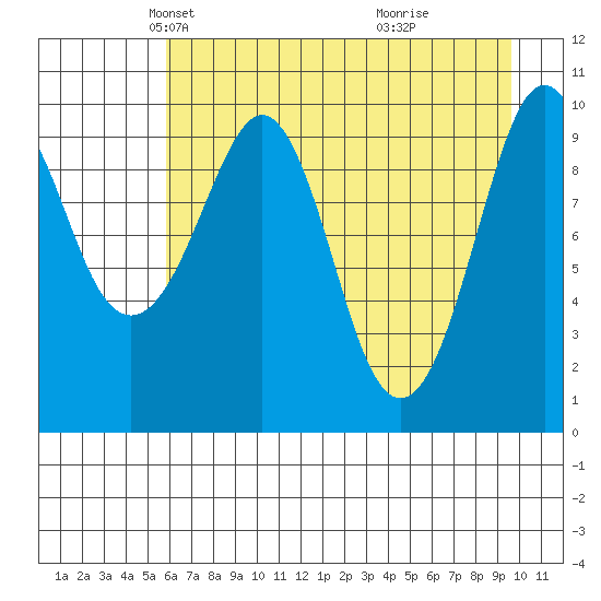 Landlocked Bay tide chart for Sunday, April 26, 2026
