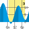 Landlocked Bay tide chart for Friday, April 3, 2026