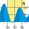 Landlocked Bay tide chart for Sunday, April 5, 2026