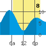 Landlocked Bay tide chart for Wednesday, April 8, 2026