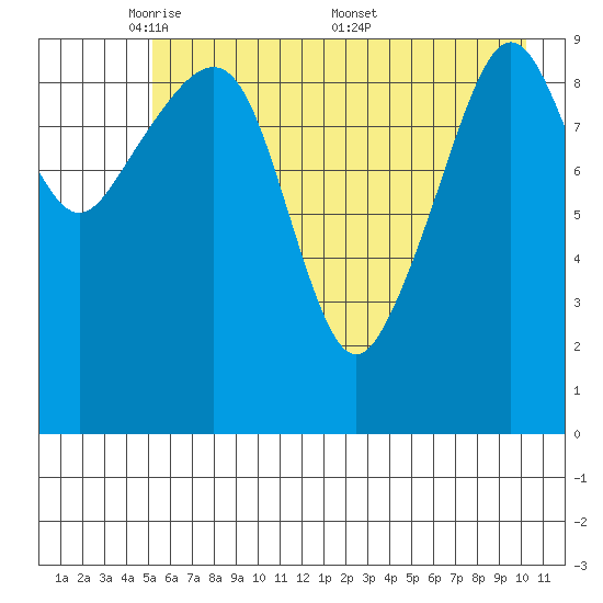 Landlocked Bay tide chart for Sunday, May 10, 2026